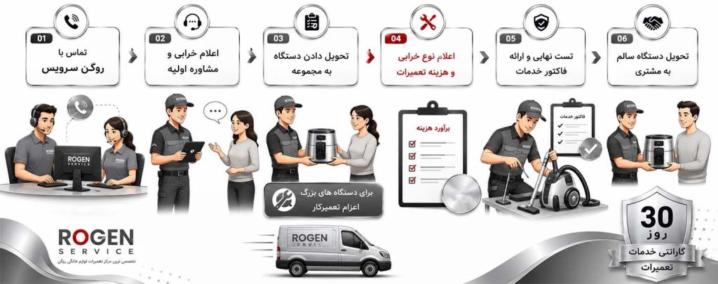 مراحل-تعمیرات-روگن-سرویس